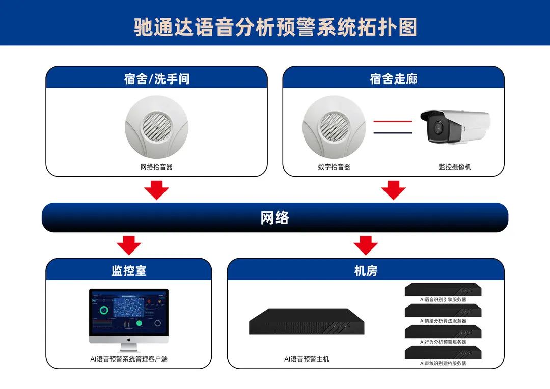     驰通达智慧校园AI防霸凌安全解决方案